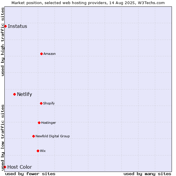 Market position of Netlify vs. Instatus vs. Host Color