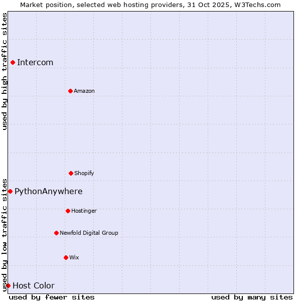 Market position of Intercom vs. PythonAnywhere vs. Host Color