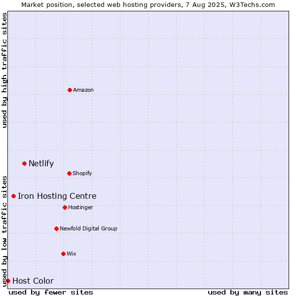 Market position of Netlify vs. Iron Hosting Centre vs. Host Color