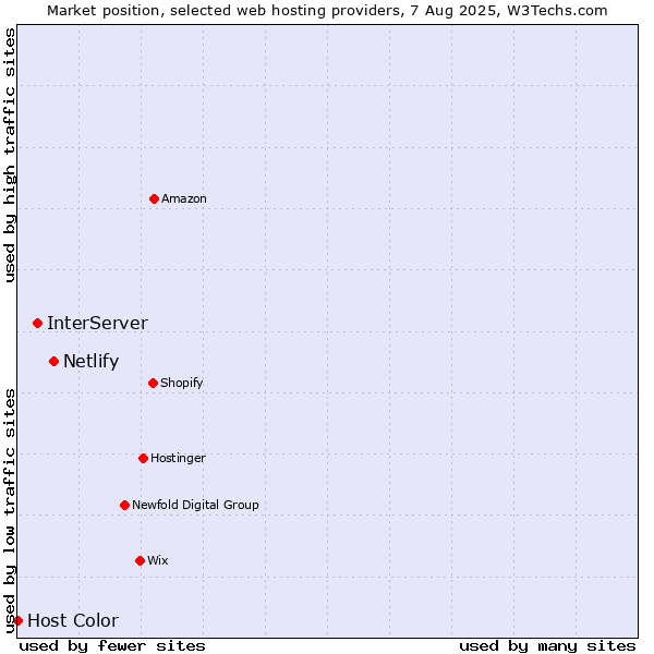 Market position of Netlify vs. InterServer vs. Host Color