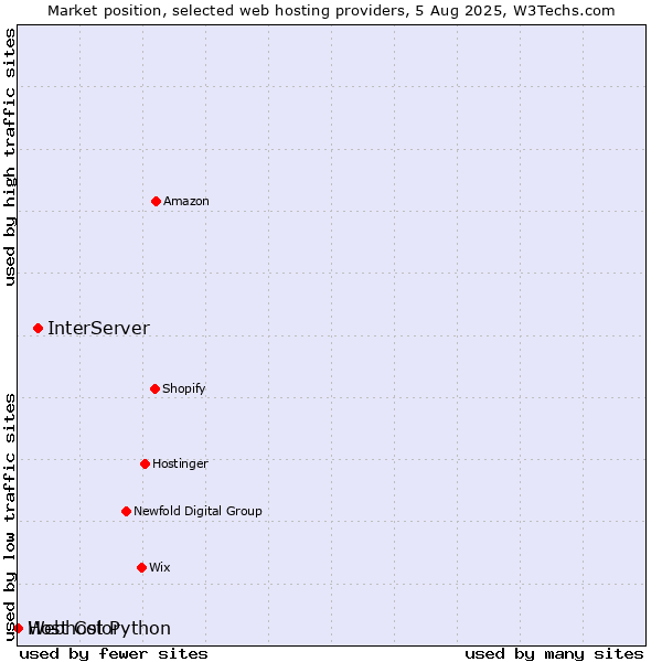 Market position of InterServer vs. Webhost Python vs. Host Color