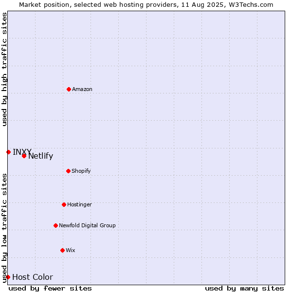 Market position of Netlify vs. INXY vs. Host Color