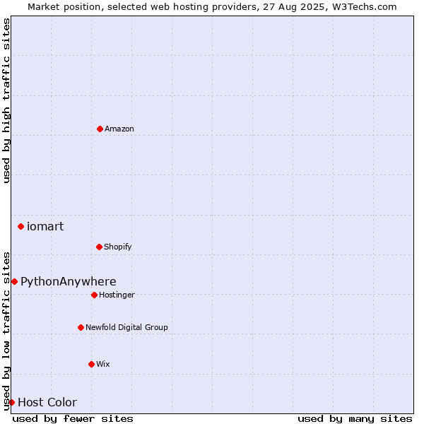 Market position of iomart vs. PythonAnywhere vs. Host Color