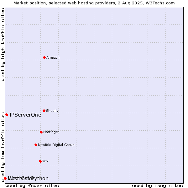 Market position of IPServerOne vs. Webhost Python vs. Host Color