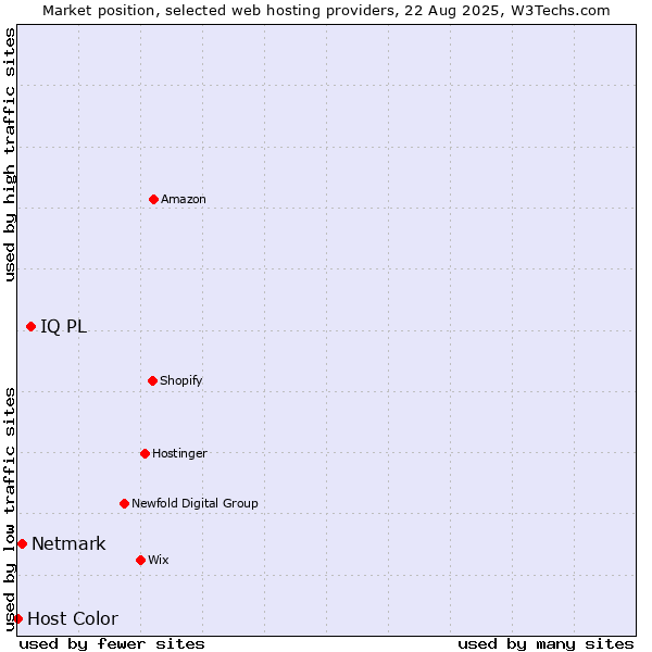 Market position of IQ PL vs. Netmark vs. Host Color