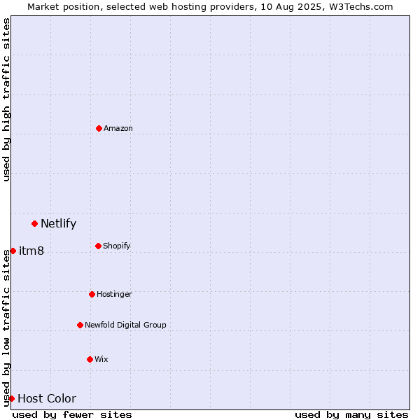 Market position of Netlify vs. itm8 vs. Host Color