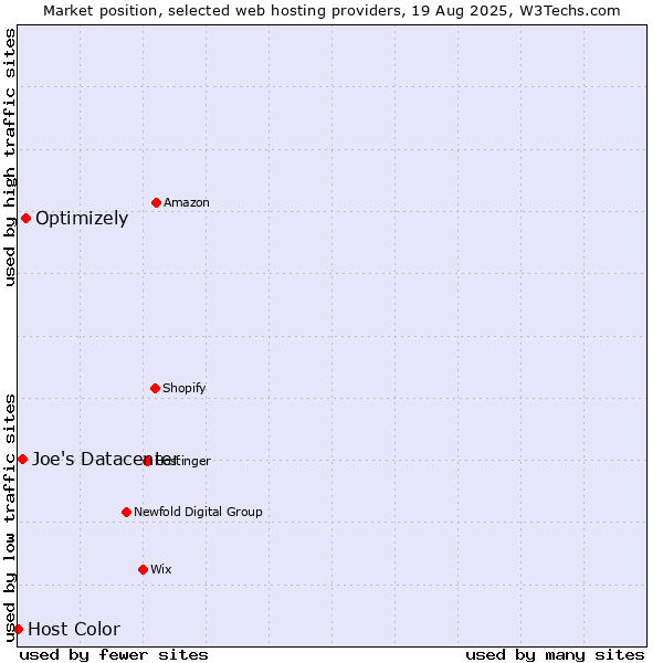 Market position of Optimizely vs. Joe's Datacenter vs. Host Color
