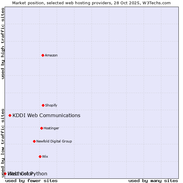Market position of KDDI Web Communications vs. Webhost Python vs. Host Color