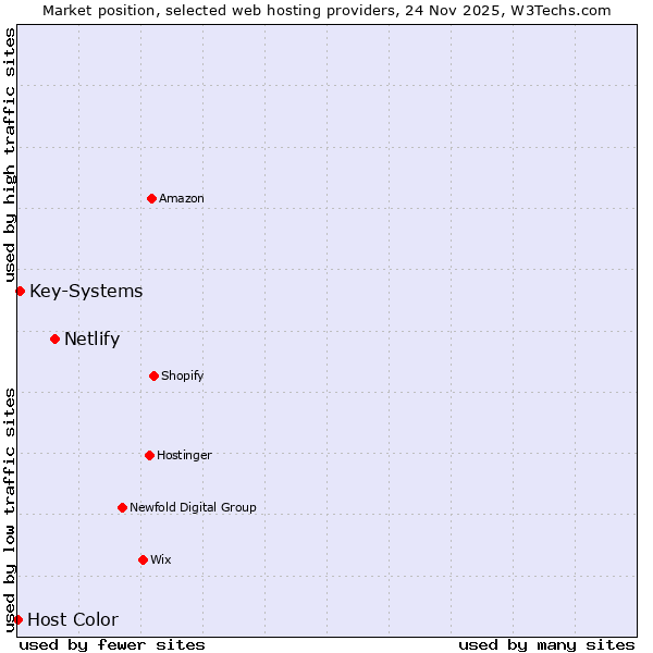 Market position of Netlify vs. Key-Systems vs. Host Color