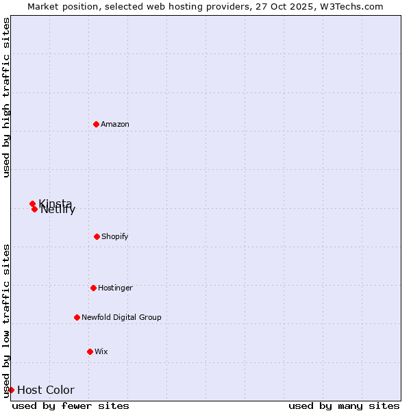 Market position of Netlify vs. Kinsta vs. Host Color