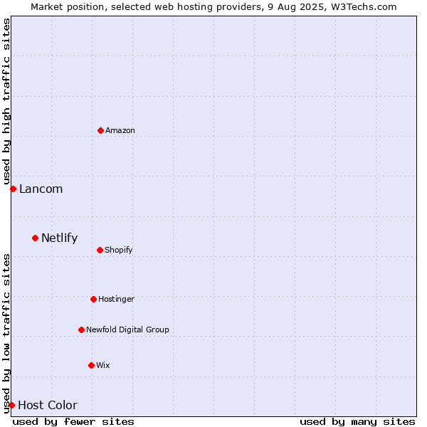 Market position of Netlify vs. Lancom vs. Host Color
