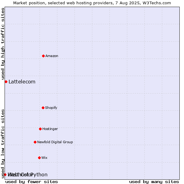 Market position of Lattelecom vs. Webhost Python vs. Host Color