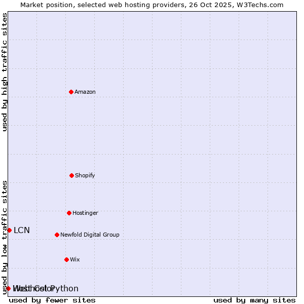Market position of LCN vs. Webhost Python vs. Host Color