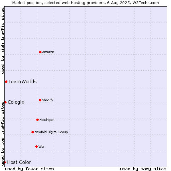 Market position of LearnWorlds vs. Cologix vs. Host Color