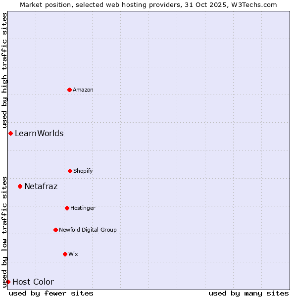 Market position of Netafraz vs. LearnWorlds vs. Host Color