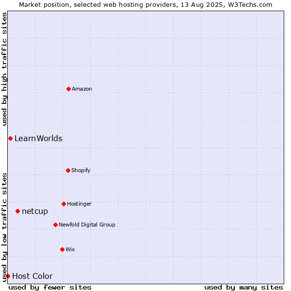 Market position of netcup vs. LearnWorlds vs. Host Color