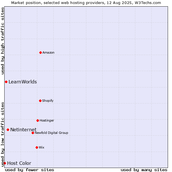Market position of Netinternet vs. LearnWorlds vs. Host Color