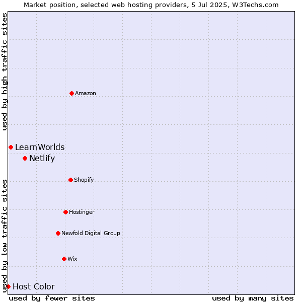 Market position of Netlify vs. LearnWorlds vs. Host Color