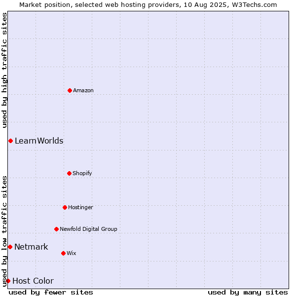 Market position of LearnWorlds vs. Netmark vs. Host Color