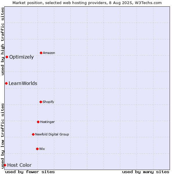 Market position of Optimizely vs. LearnWorlds vs. Host Color