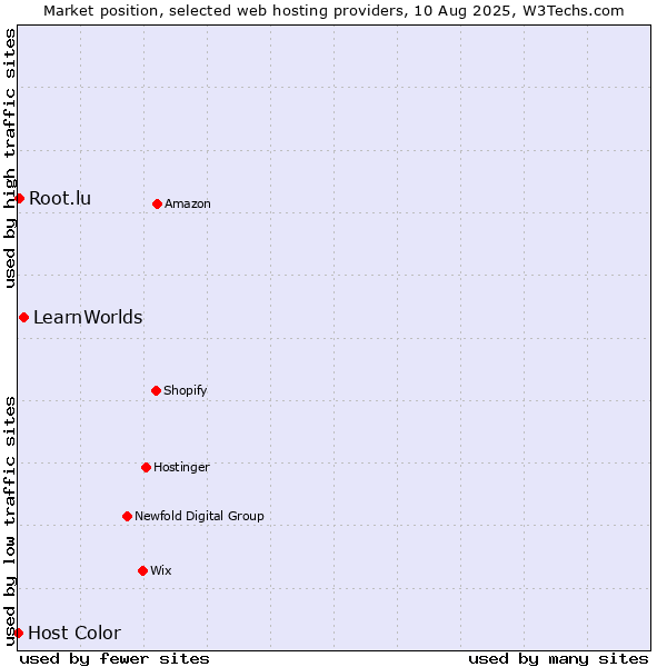 Market position of LearnWorlds vs. Root.lu vs. Host Color