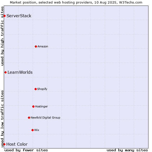 Market position of LearnWorlds vs. ServerStack vs. Host Color