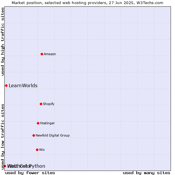 Market position of LearnWorlds vs. Webhost Python vs. Host Color