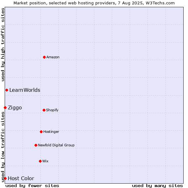Market position of LearnWorlds vs. Ziggo vs. Host Color
