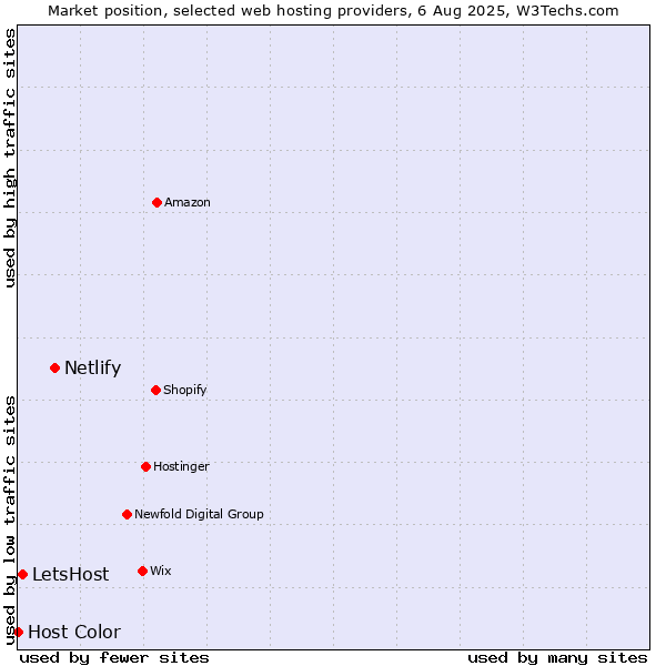 Market position of Netlify vs. LetsHost vs. Host Color