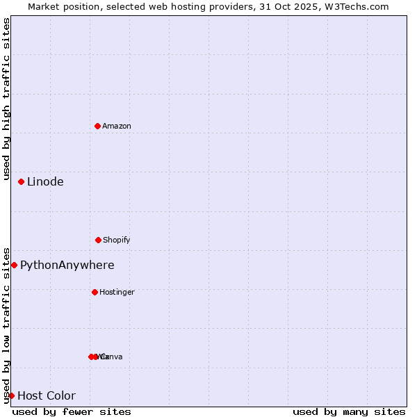 Market position of Linode vs. PythonAnywhere vs. Host Color