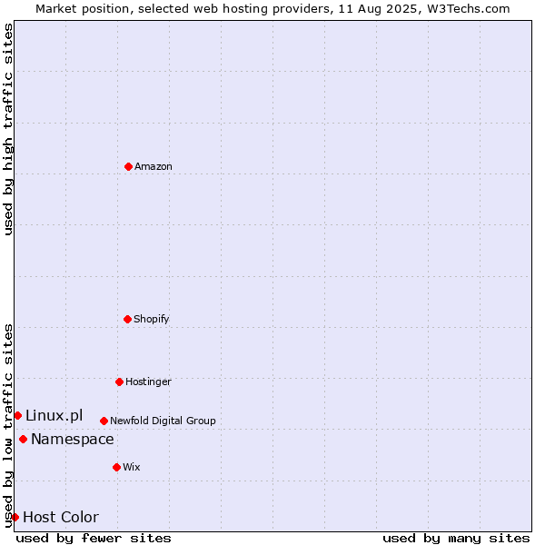 Market position of Namespace vs. Linux.pl vs. Host Color