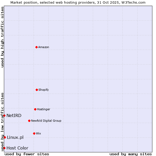 Market position of Linux.pl vs. Host Color vs. NetIRD