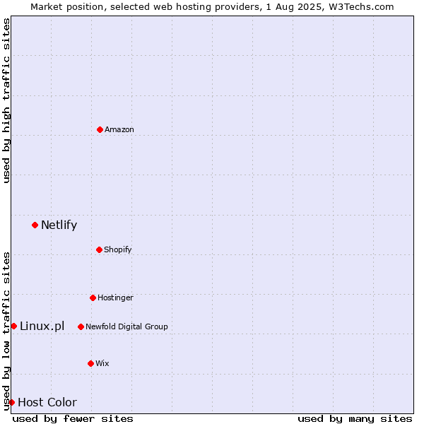 Market position of Netlify vs. Linux.pl vs. Host Color