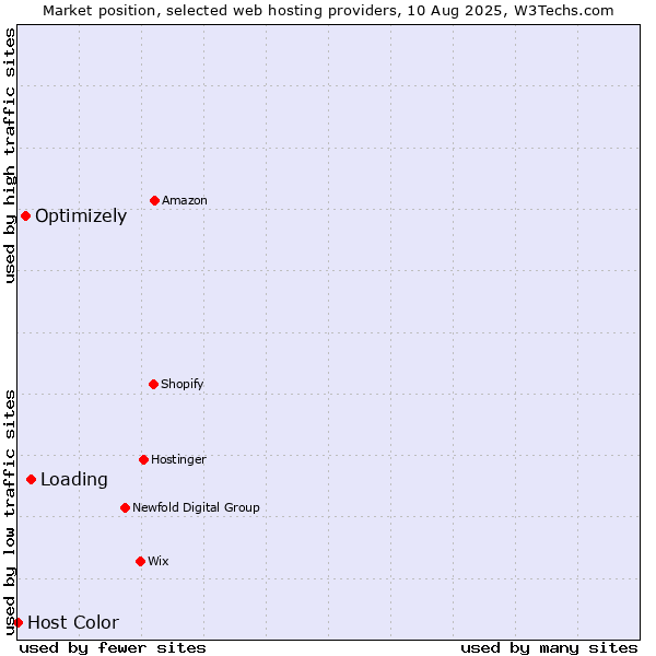 Market position of Loading vs. Optimizely vs. Host Color