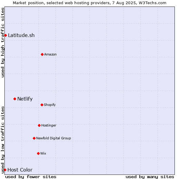 Market position of Netlify vs. Latitude.sh vs. Host Color