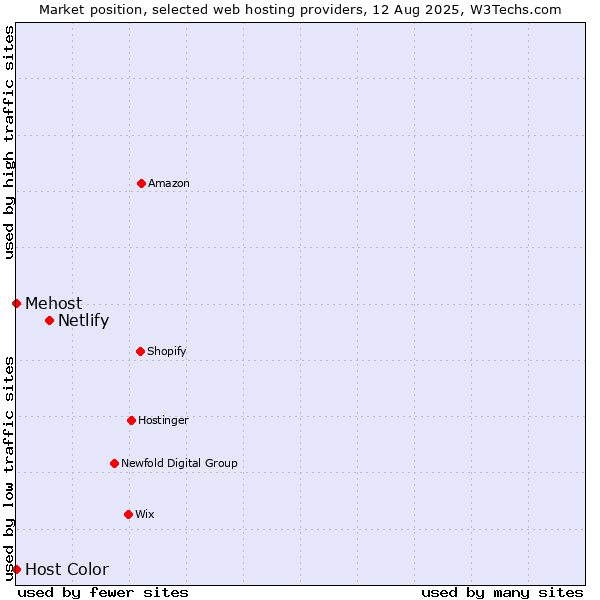 Market position of Netlify vs. Host Color vs. Mehost