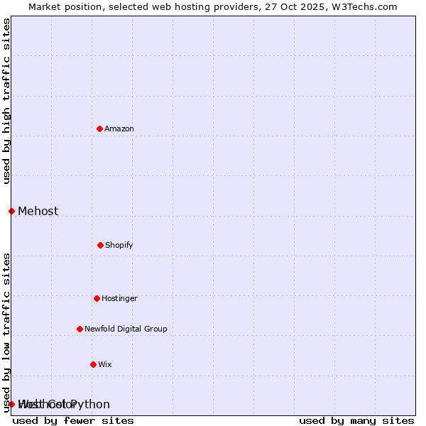 Market position of Webhost Python vs. Host Color vs. Mehost