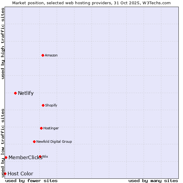 Market position of Netlify vs. MemberClicks vs. Host Color