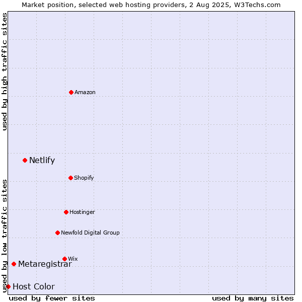Market position of Netlify vs. Metaregistrar vs. Host Color