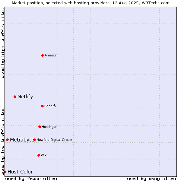 Market position of Netlify vs. Metrabyte vs. Host Color
