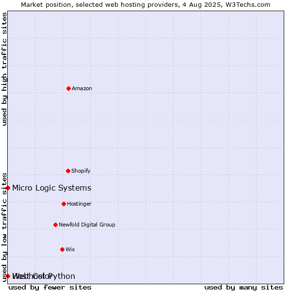 Market position of Webhost Python vs. Host Color vs. Micro Logic Systems
