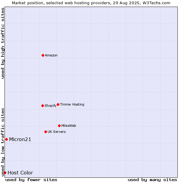 Market position of Micron21 vs. Host Color