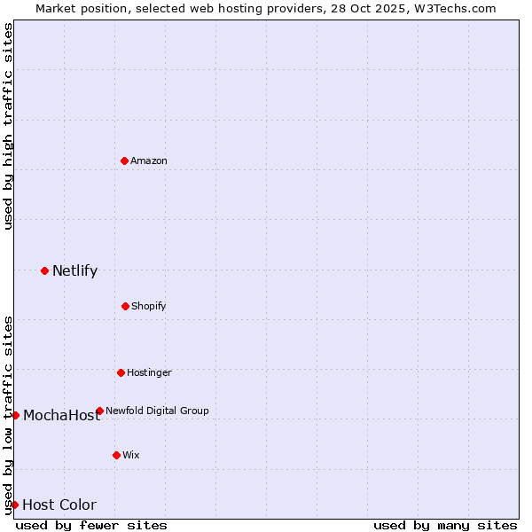 Market position of Netlify vs. MochaHost vs. Host Color