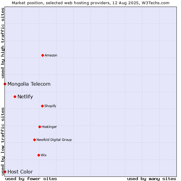 Market position of Netlify vs. Host Color vs. Mongolia Telecom