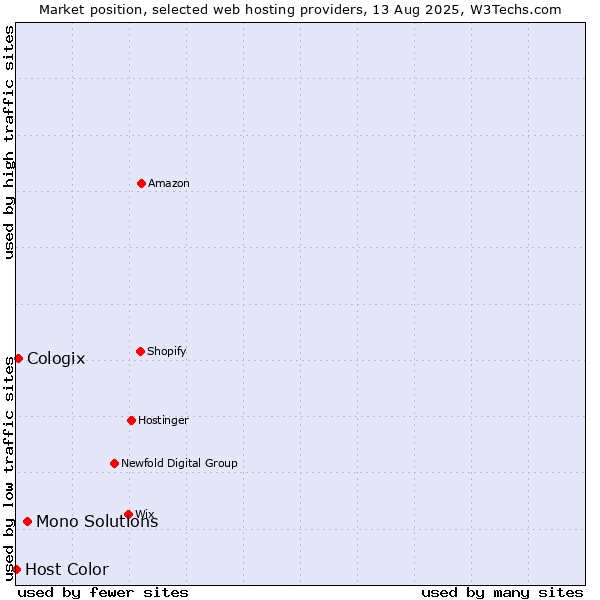 Market position of Mono Solutions vs. Cologix vs. Host Color