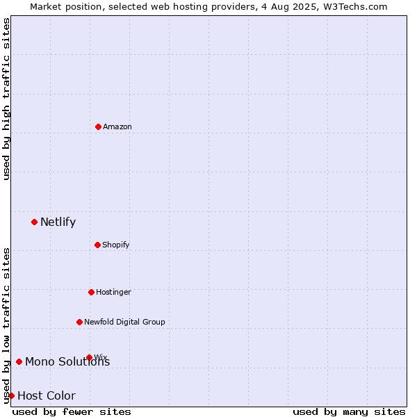 Market position of Netlify vs. Mono Solutions vs. Host Color