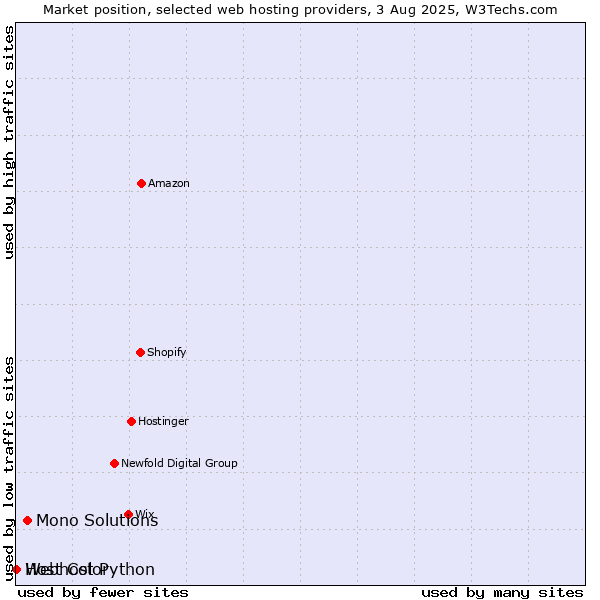 Market position of Mono Solutions vs. Webhost Python vs. Host Color