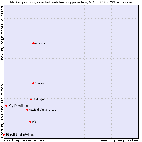 Market position of MyDevil.net vs. Webhost Python vs. Host Color