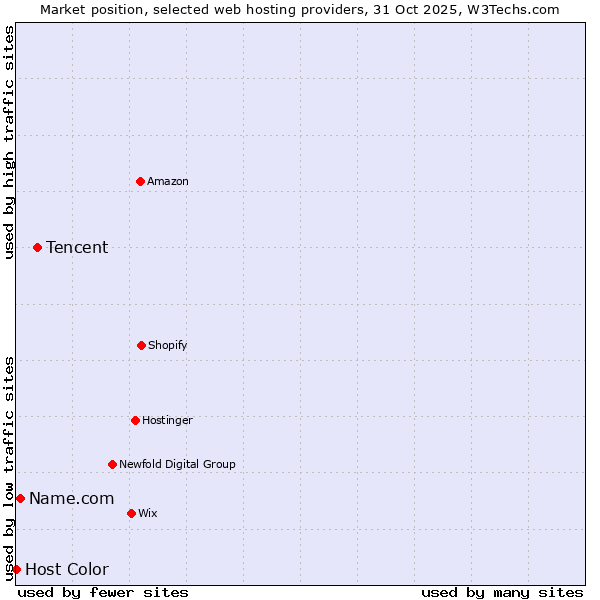 Market position of Tencent vs. Name.com vs. Host Color