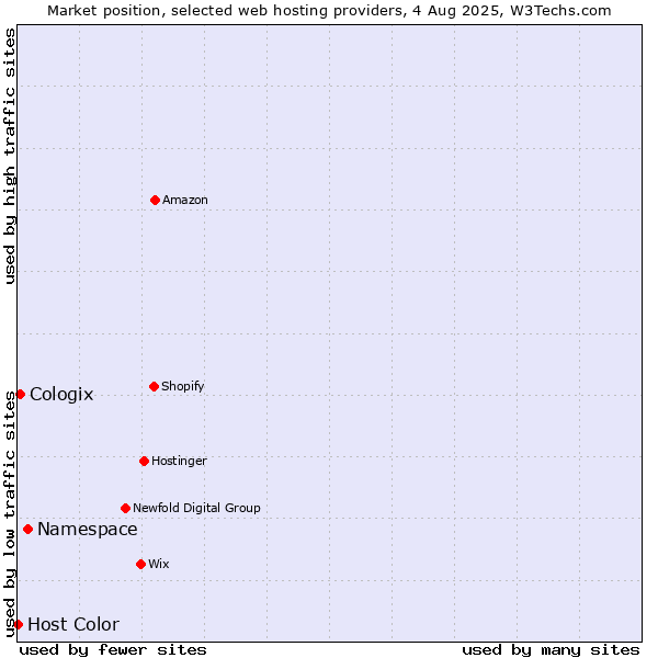 Market position of Namespace vs. Cologix vs. Host Color